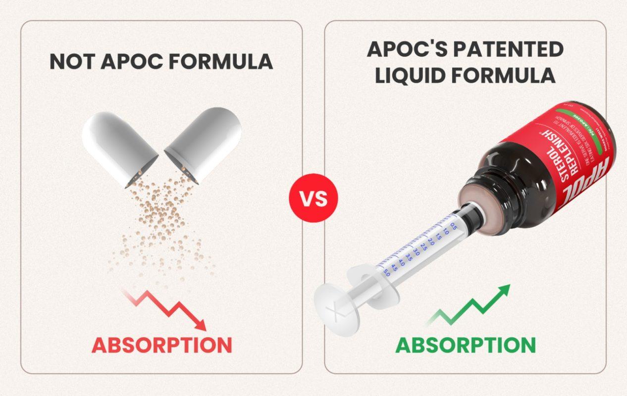 Liquid cyclodextrin delivery is better than capsule cyclodextrin delivery - APOC Science Supplements