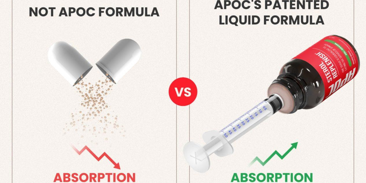 Liquid cyclodextrin delivery is better than capsule cyclodextrin delivery - APOC Science Supplements